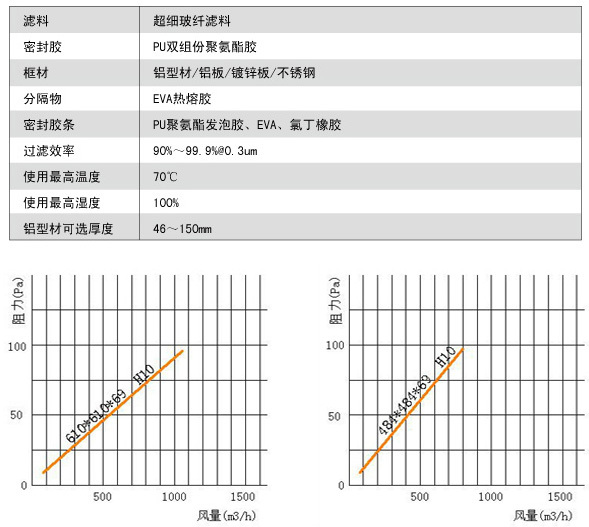 無隔板亞高效過濾器風(fēng)阻風(fēng)量 無隔板亞高效過濾器風(fēng)阻風(fēng)量